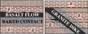 Diagram of basalt flow